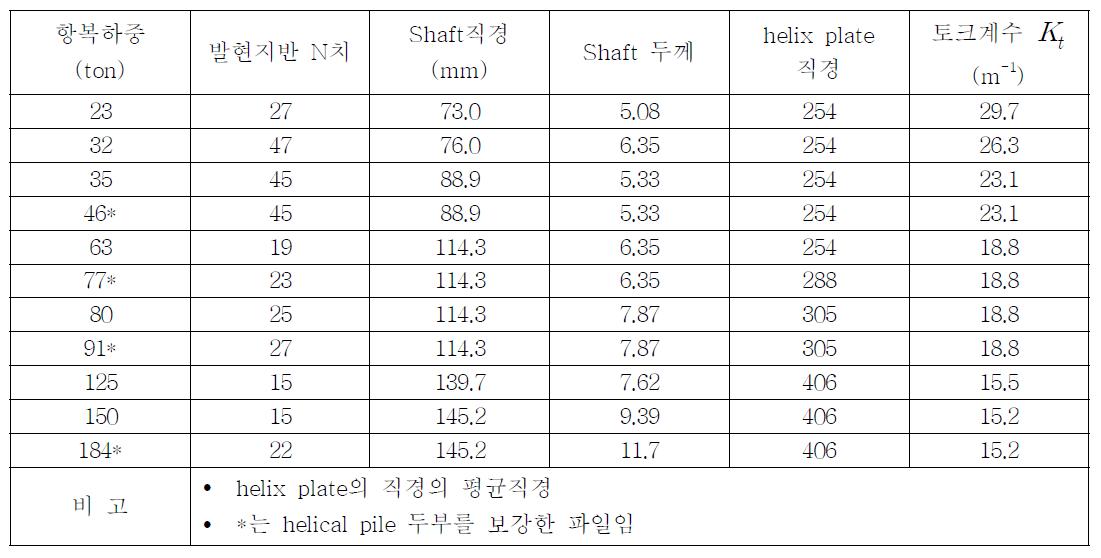 토크계수   와 Shaft 직경과의 관계