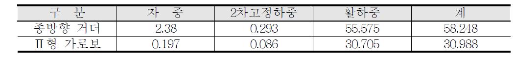 단면력 검토