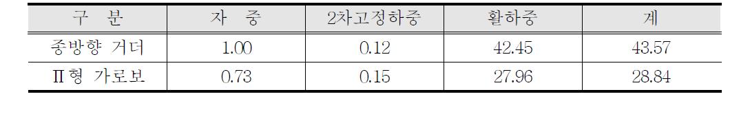 응력 검토