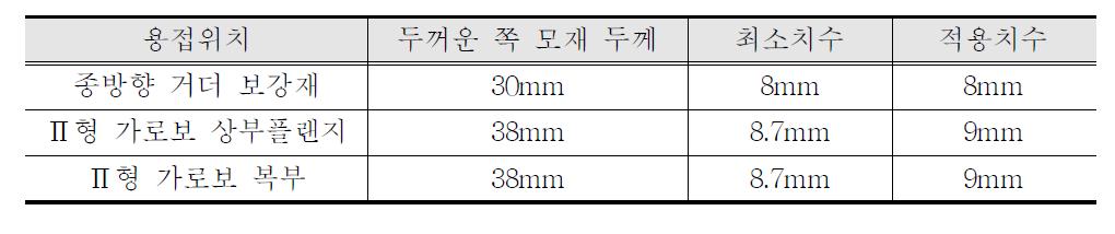 용접위치별 필렛용접 최소치수 검토 결과