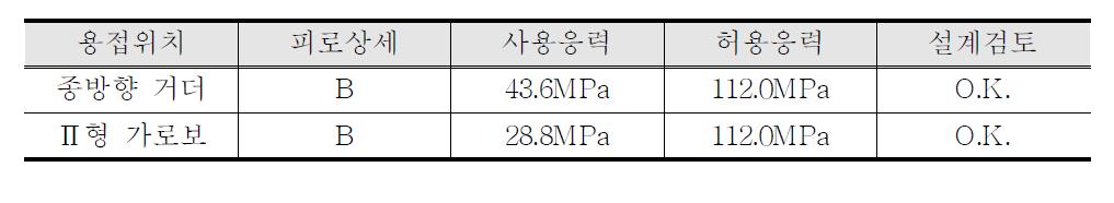 용접위치별 필렛용접 최소치수 검토 결과