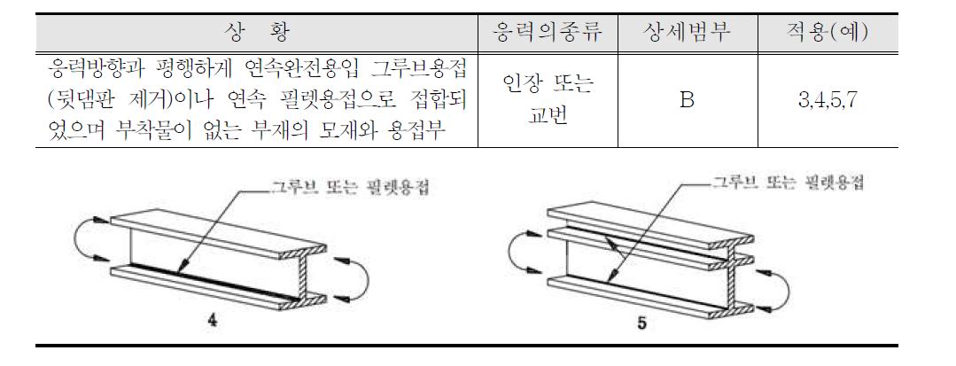 철도설계기준(피로상세)