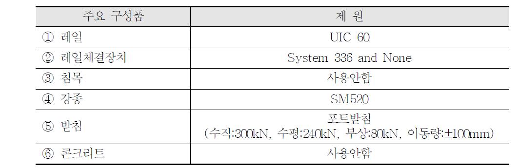 횡단궤도시스템 시험체의 구성품