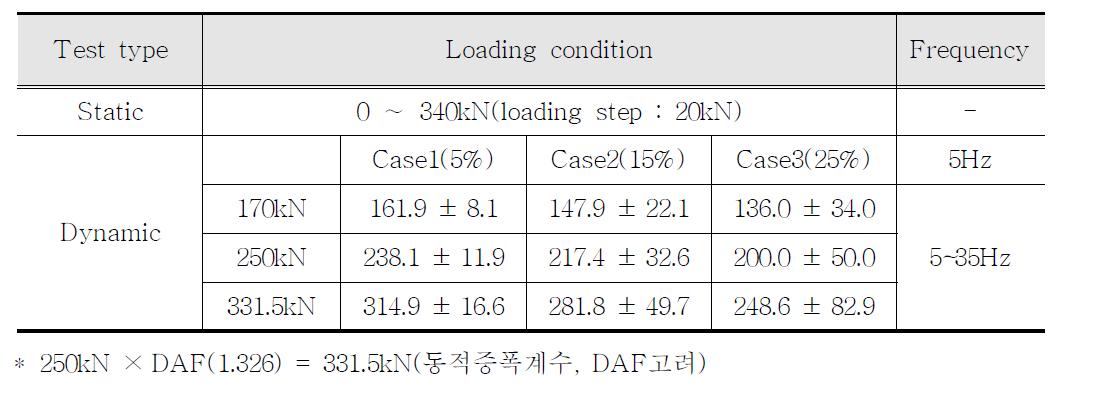 횡단궤도시스템 시험하중 조건