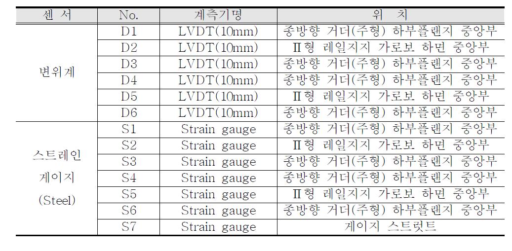 시험체 하부 변위계, 스트레인게이지 설치 항목