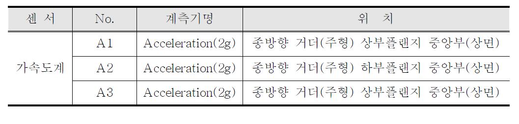 시험체 상면 가속도계 설치 항목