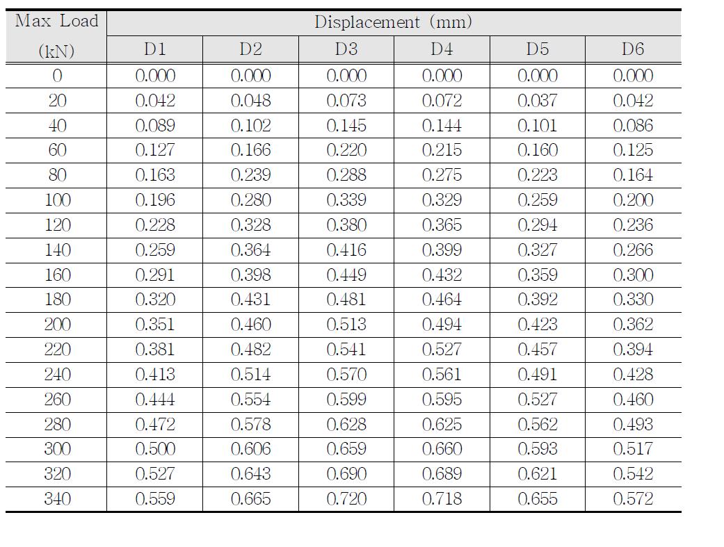 하중-변위 데이터(300만회 종료 후, 하중단계별 정적시험)
