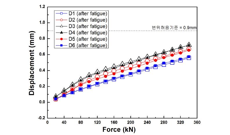 하중-변위 그래프(300만회 종료 후, 하중단계별 정적시험)