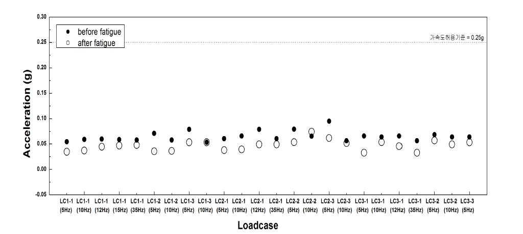 피로시험 전·후 Case별 가속도 비교(동적시험)