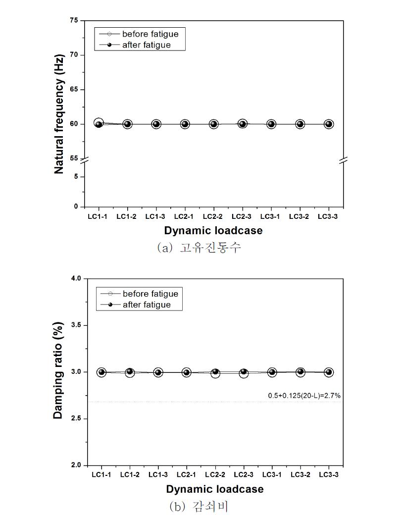 피로시험에 따른 시험체의 동특성 변화
