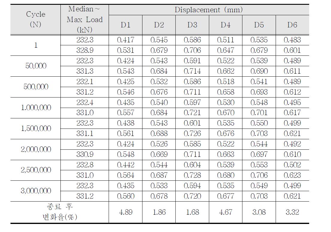 반복횟수별 하중-변위 데이터