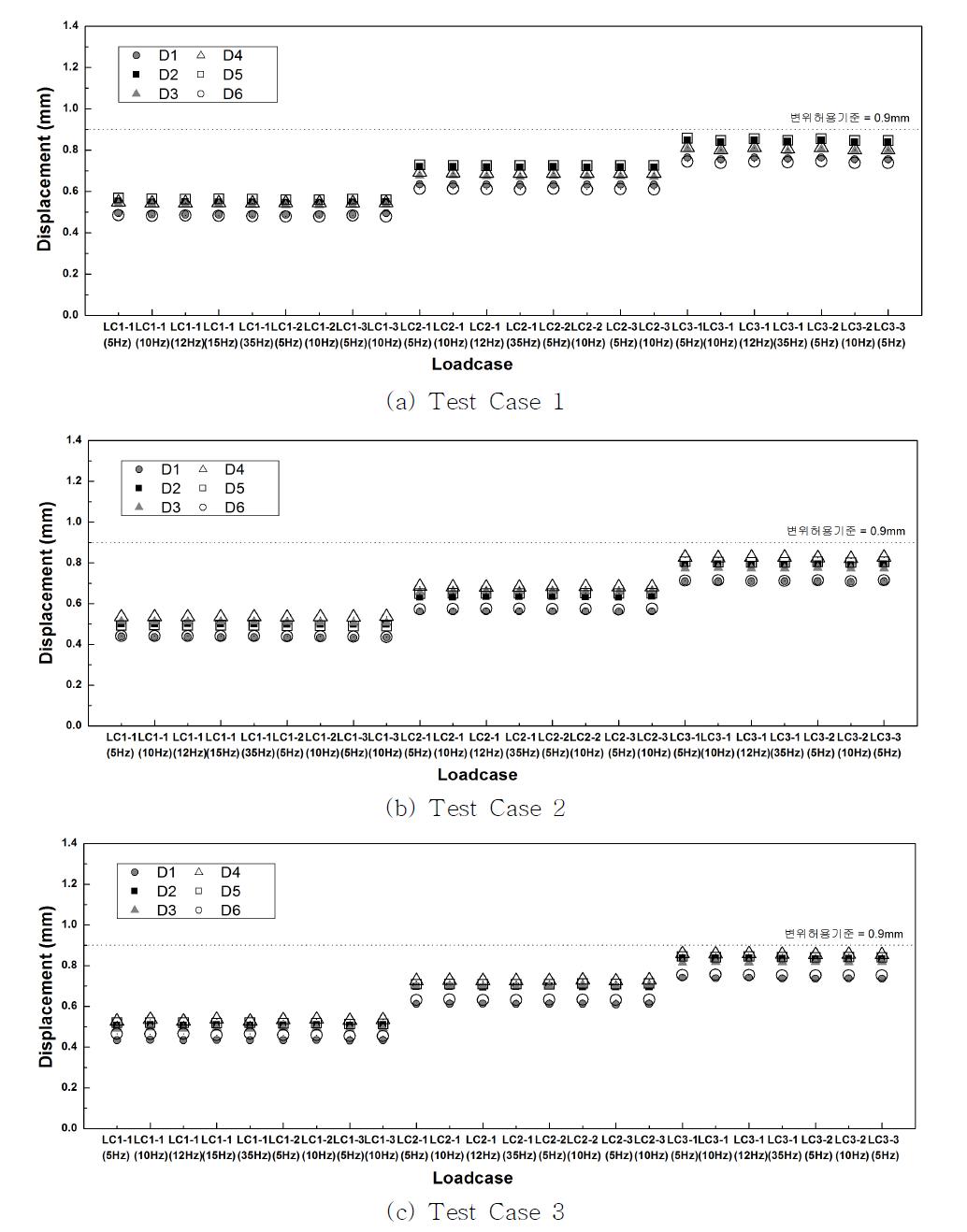 시험조건별 변위 비교