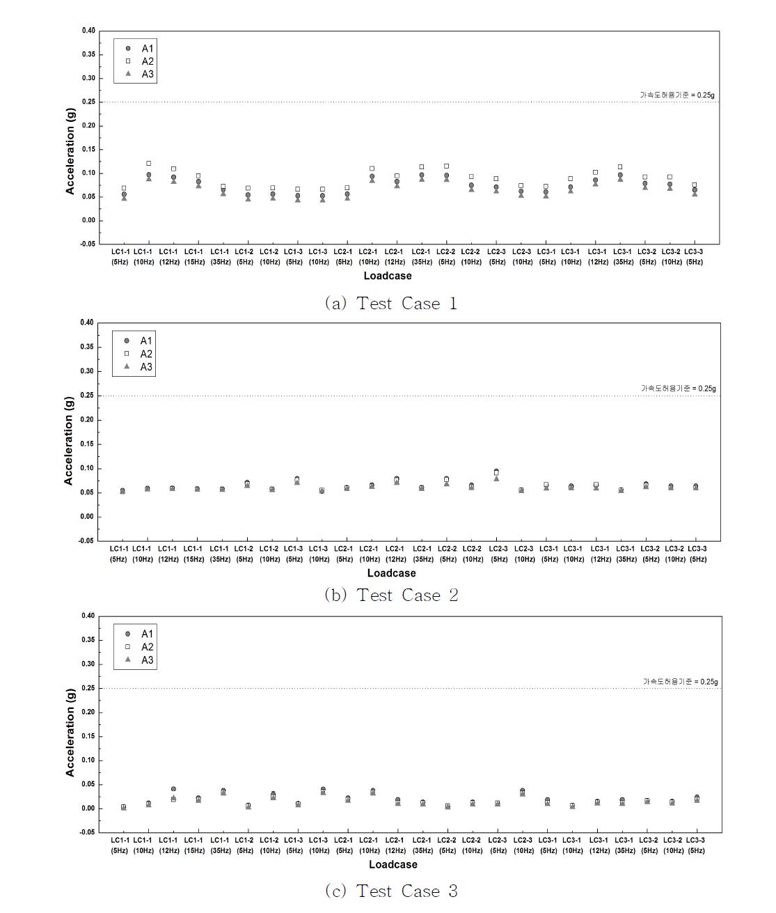시험조건별 가속도 비교
