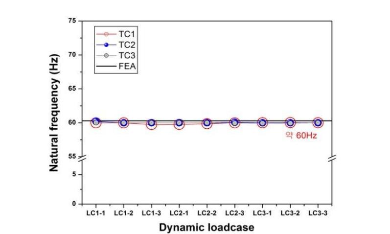 시험조건에 따른 고유진동수 변화