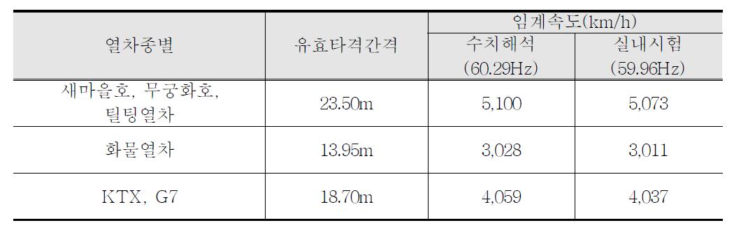 열차종별 횡단궤도시스템의 임계속도 검토결과 (실험 및 해석 고유진동수 비교)