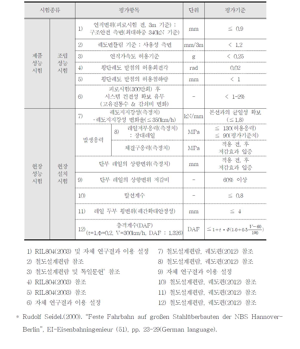 횡단궤도시스템 성능 요구조건