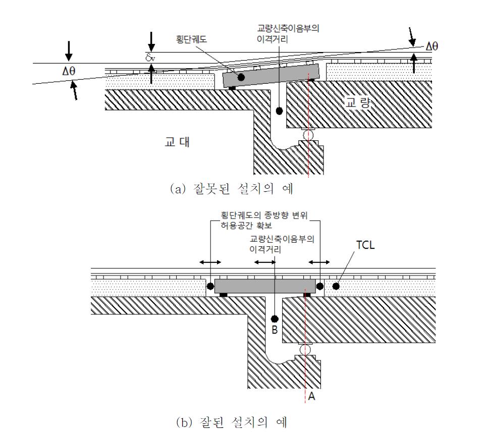 횡단궤도시스템 설치 예시