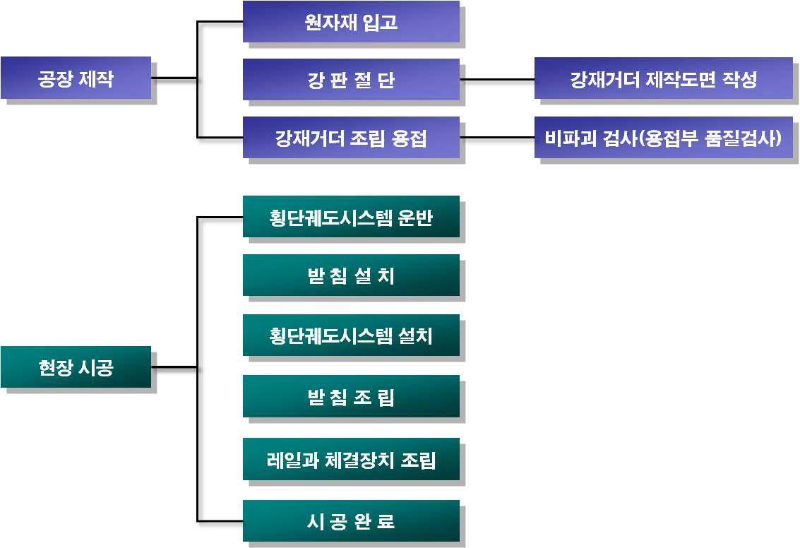 횡단궤도시스템 시공 흐름도