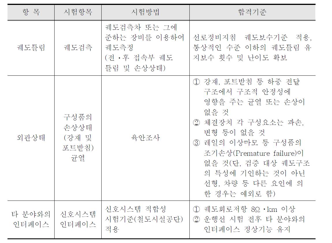 모니터링 항목 및 시험기준