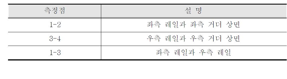 측정점의 조합