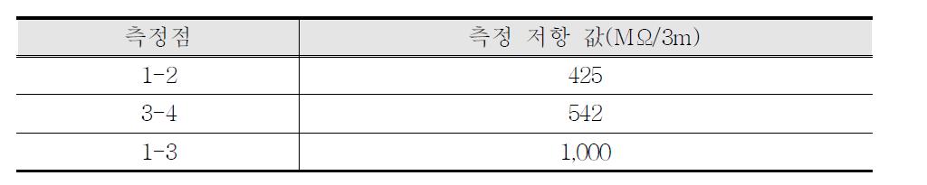 건조상태에서의 절연저항 측정결과