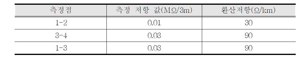 20분 살수 후 즉시 측정한 절연저항 측정결과