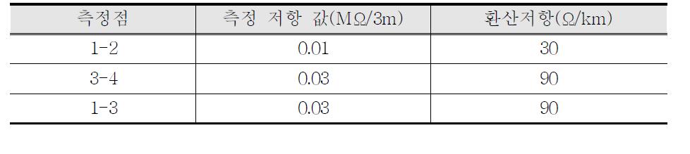 20분 살수 후 20분 경과 후 측정한 절연저항 측정결과