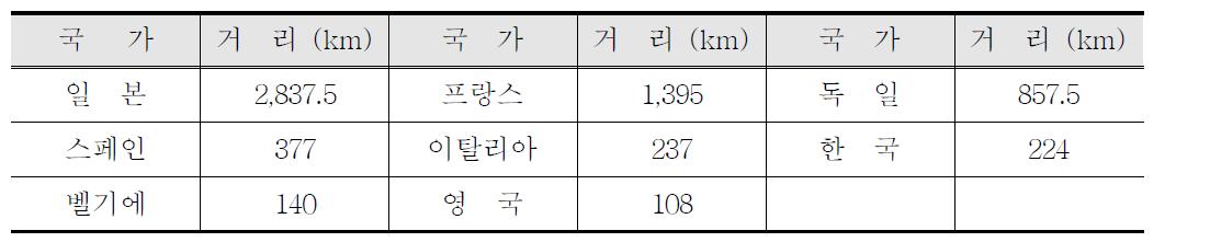 최고속도 250km/h 이상의 국가별 고속철도운영 노선연장