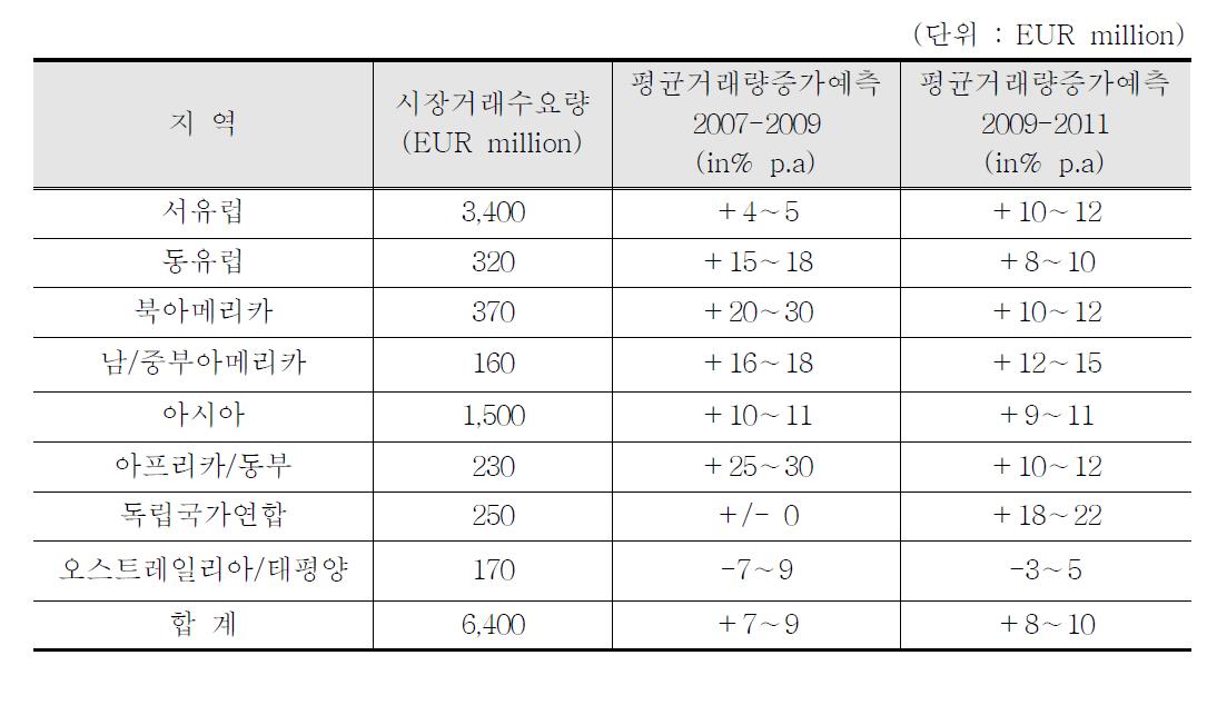 선로의 개발과 성능향상 (Track New Development and Upgrade)