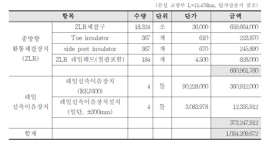 경부고속철도 2단계 자재 및 공사단가 : ZLR 및 레일신축이음장치