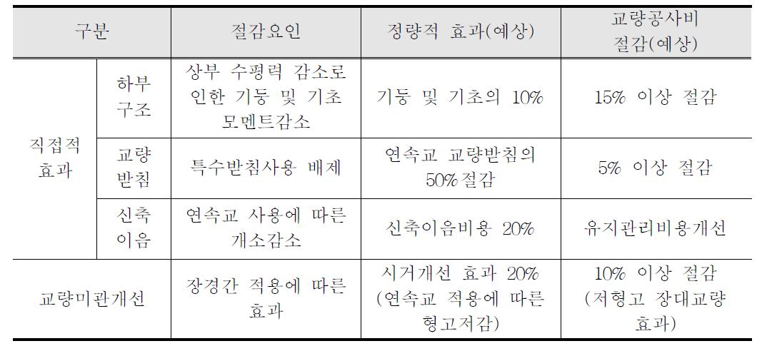 경제적 파급효과 분석결과