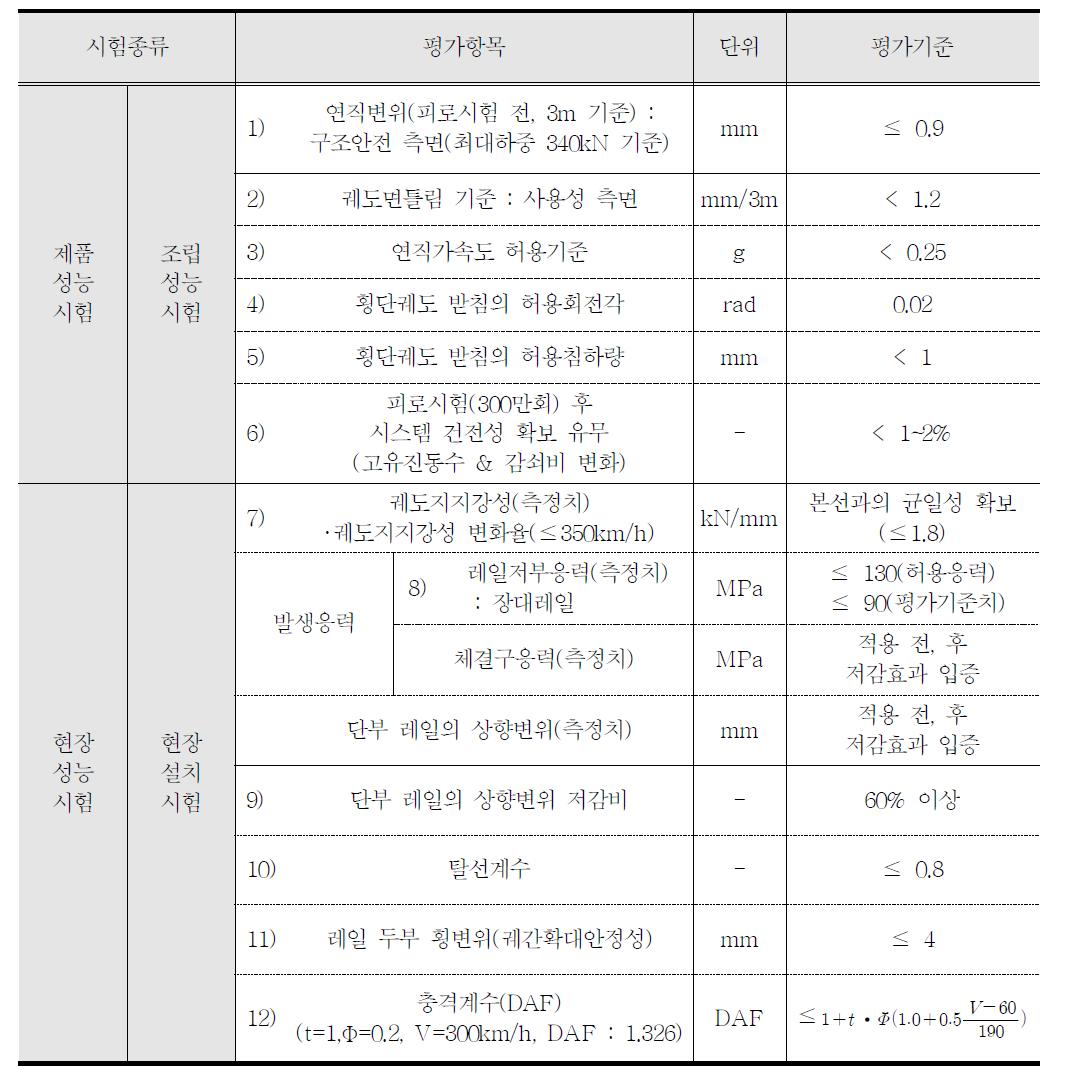 횡단궤도시스템 성능 요구조건