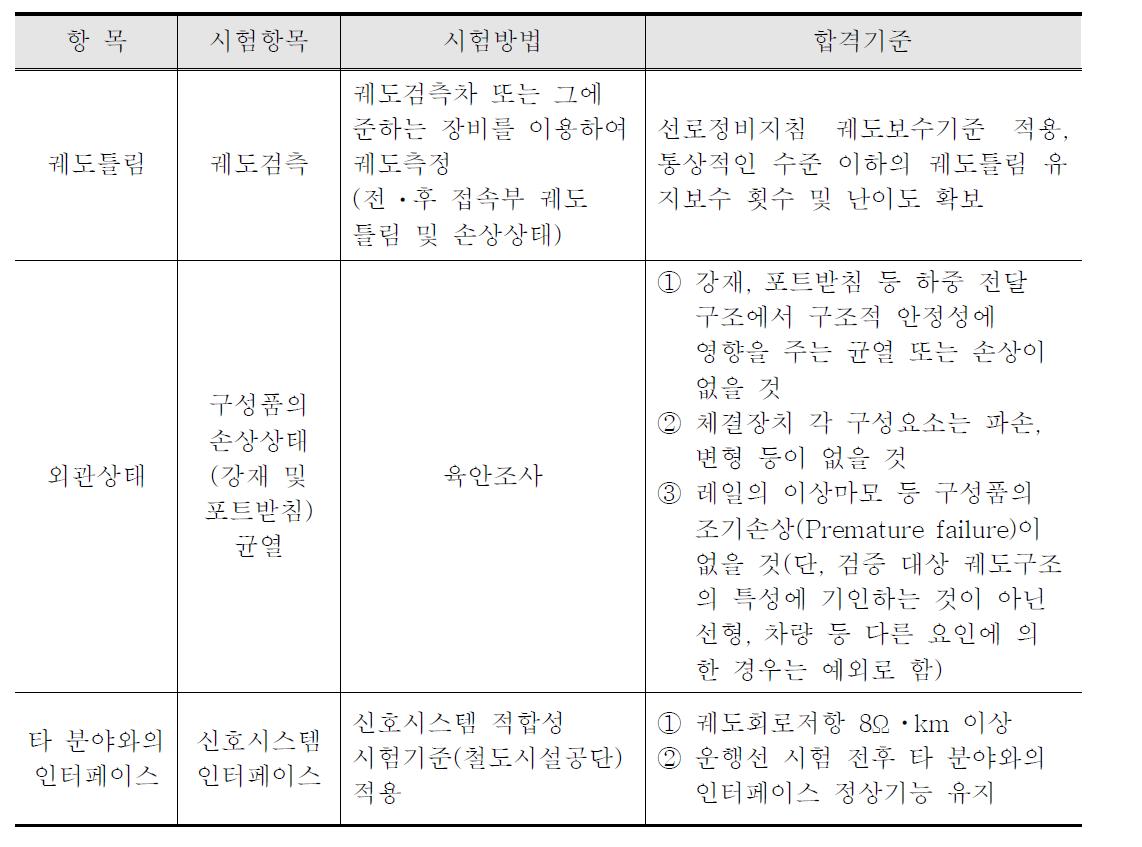 모니터링 항목 및 시험기준