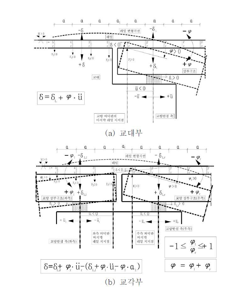 철도교량 상부구조와 레일의 변형