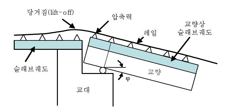 철도교량 단부에서의 변형에 의한 체결장치 작용력