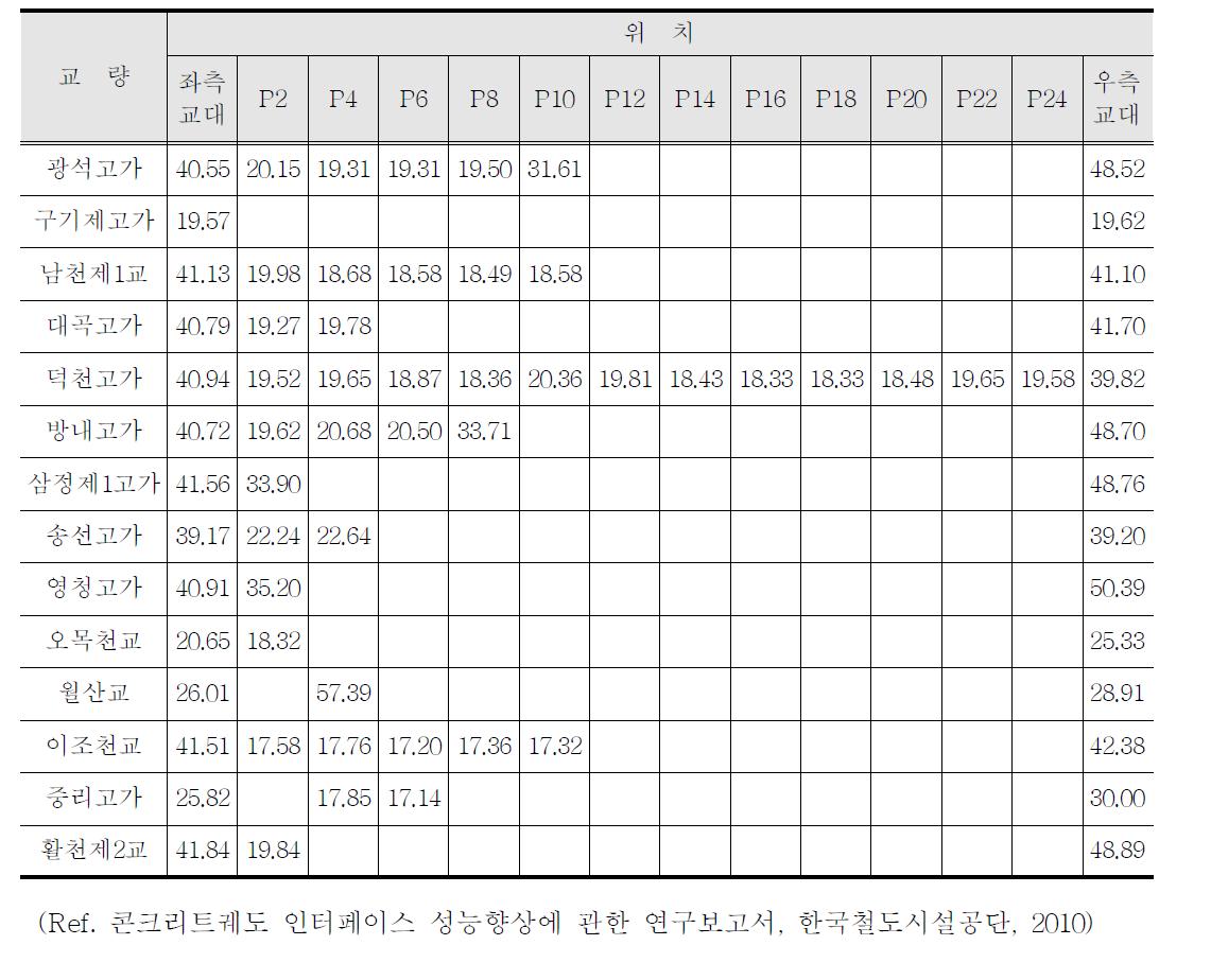 교량 단부 궤도 사용성 평가결과 요약(상향력 기준값 초과개소)(콘크리트궤도 인터페이스 성능향상에 관한 연구, 한국철도시설공단, 2010)