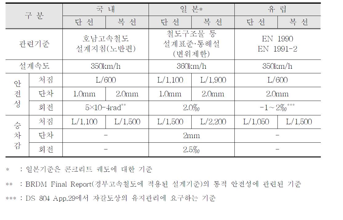 국내·외 고속철도 교량 사용성 관련 기준