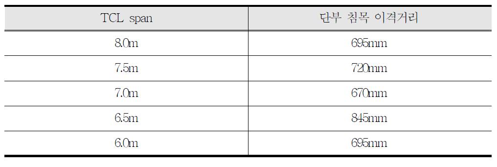 경부고속철도 2단계(대구~부산) 교량 신축부 TCL 단부 침목 이격거리