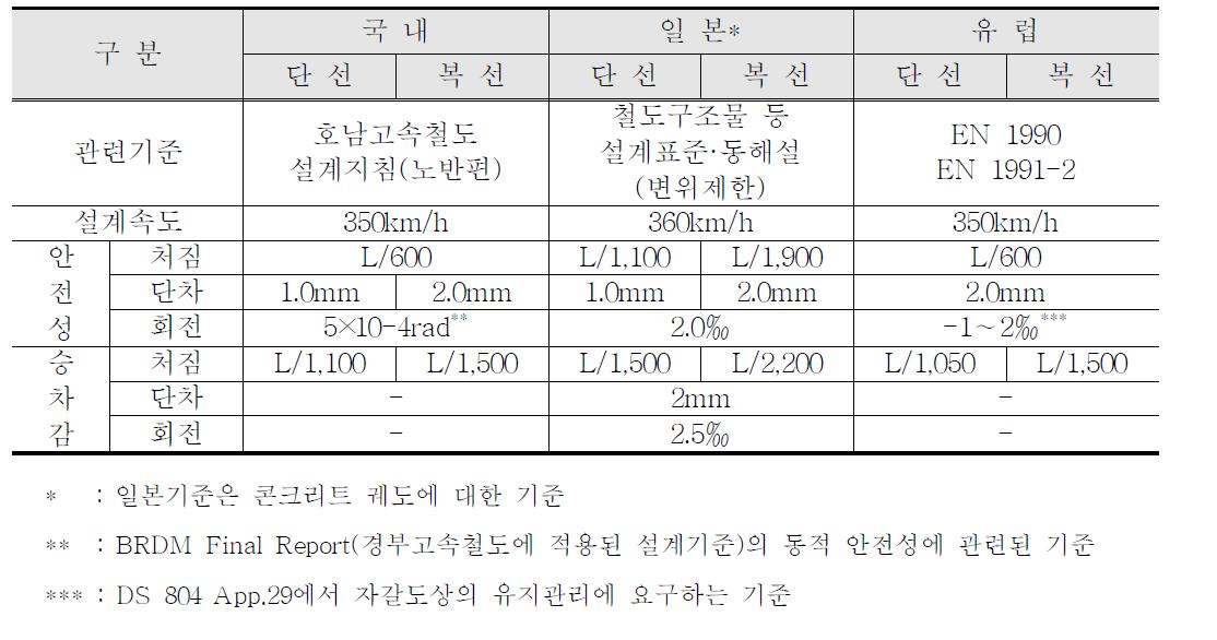 국내·외 고속철도 교량 사용성 관련 기준