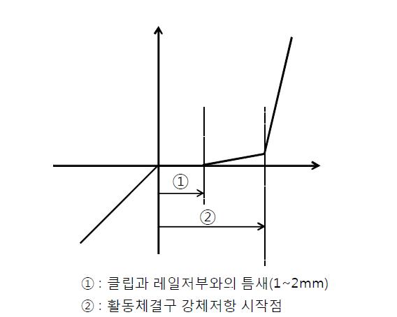 종방향 활동체결장치(ZLR) 거동특성