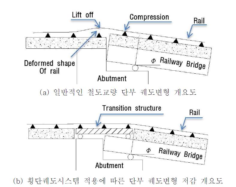 횡단궤도시스템 적용여부에 따른 단부 궤도변형 특성