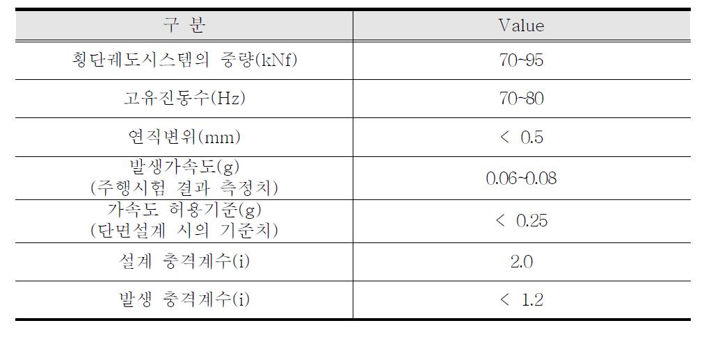 독일 횡단궤도시스템(L=2.5m)의 거동한계(Hannover-Berlin)