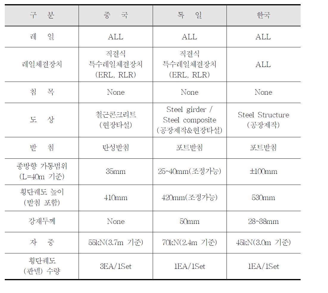 국외 횡단궤도시스템과의 주요 구성품 및 특성 비교