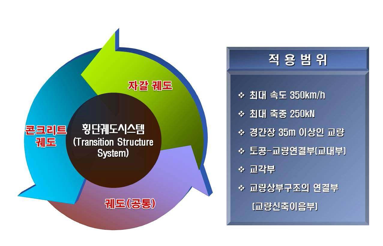 횡단궤도시스템 적용범위