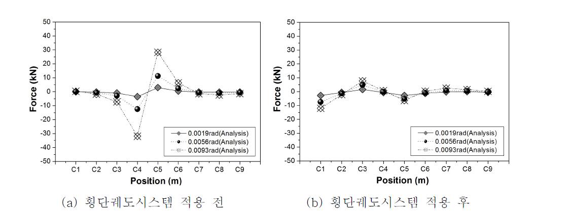 횡단궤도시스템 적용에 따른 단부 궤도 상호작용 해석결과