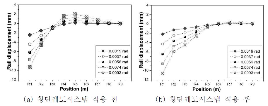 레일지지점 변위