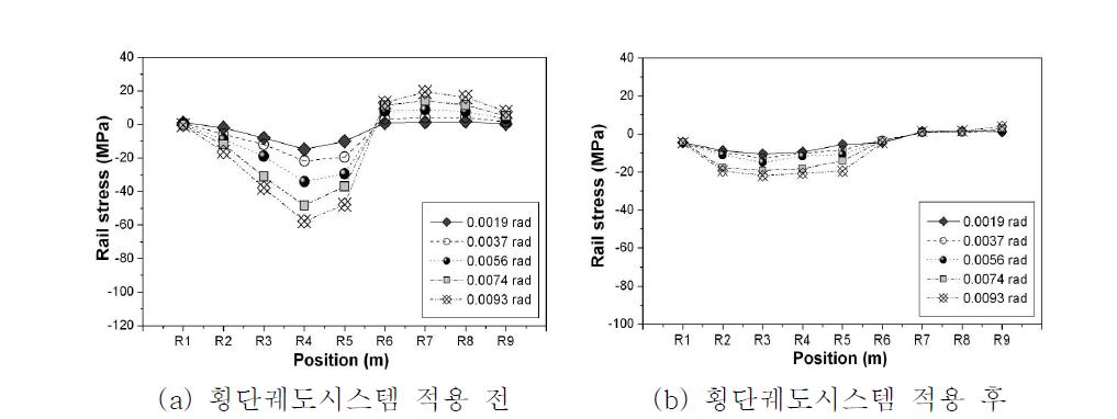 레일저부 응력