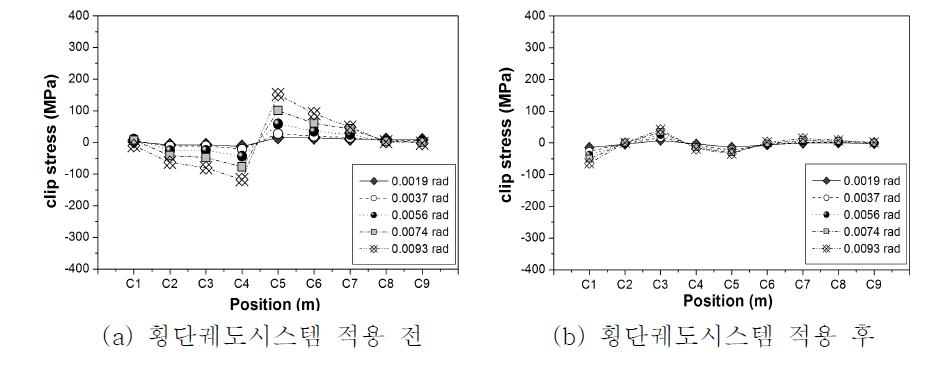 체결구 응력