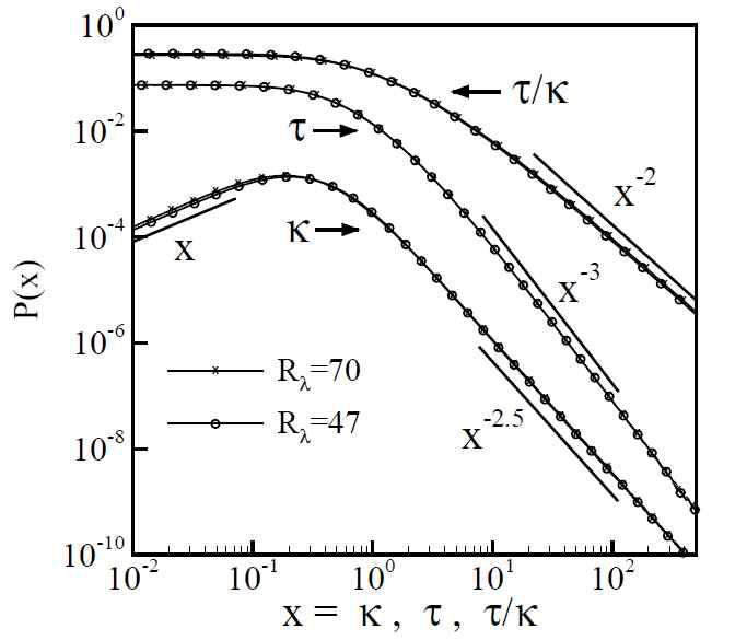 곡률과 비틀림율의 PDF.