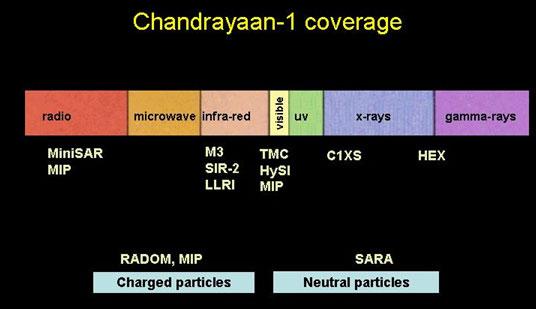 Summary of Chandrayaan-1 prime science objectives and wavelength range coverage.